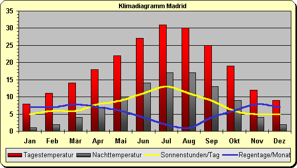 Wetter Madrid Mai Wetter Madrid Mai